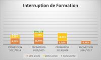 Interruption de formation