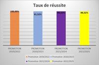 Taux de reussite