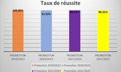 Taux de reussite