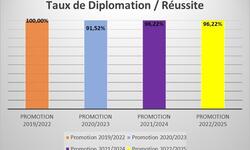 Taux de reussite