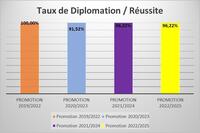 Taux de reussite